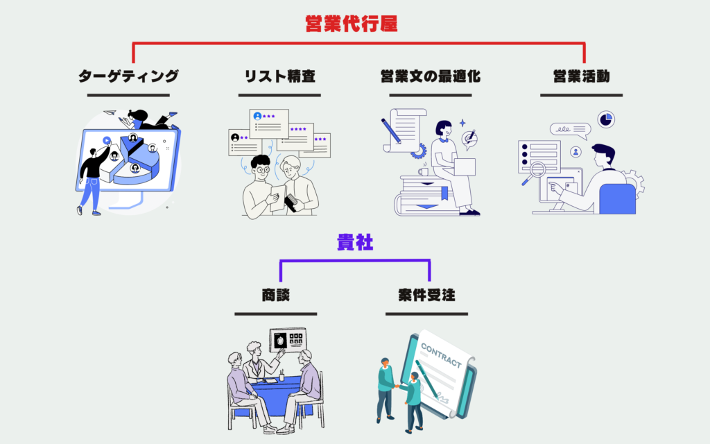 営業代行屋とは？