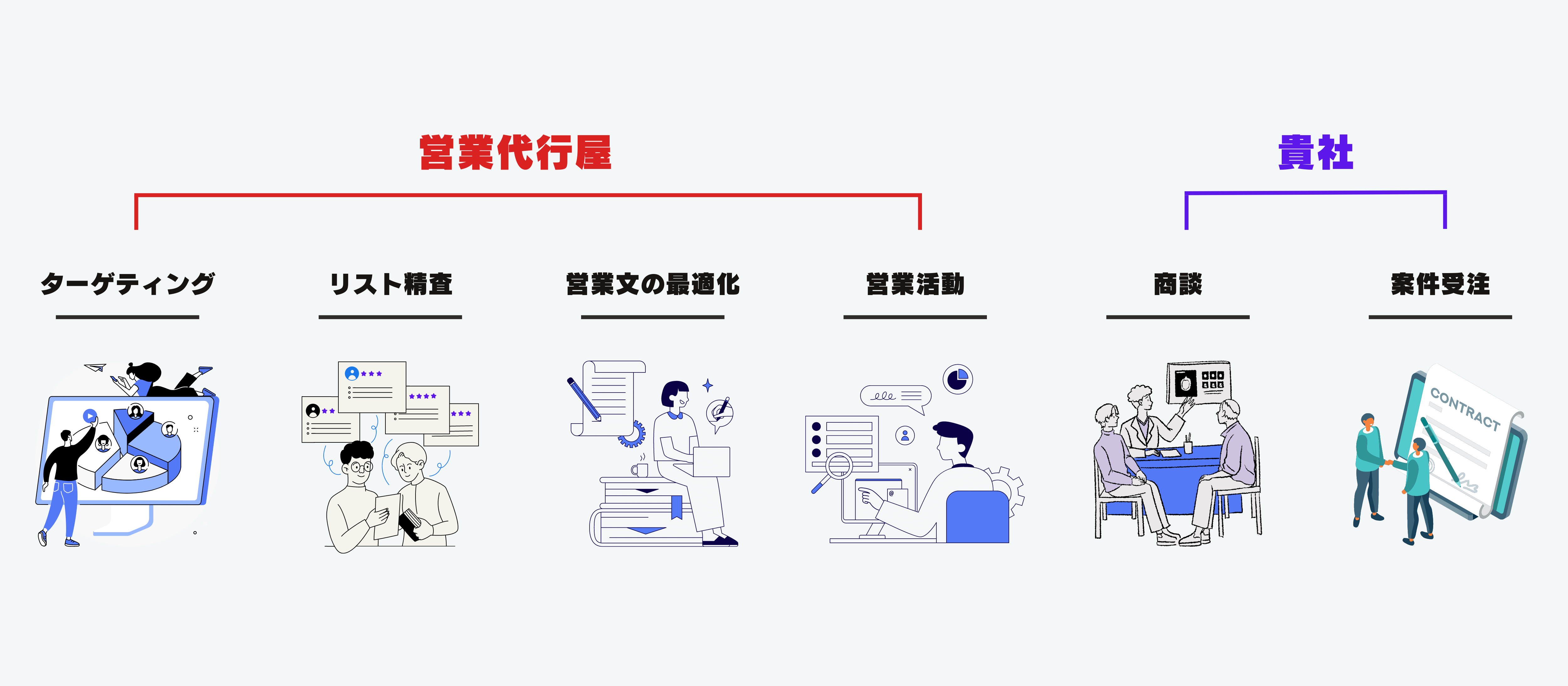 営業代行屋とは？